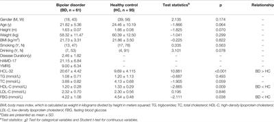 Association Between Bipolar Disorder and Low Bone Mass: A Cross-Sectional Study With Newly Diagnosed, Drug-Naïve Patients